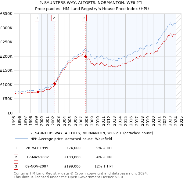 2, SAUNTERS WAY, ALTOFTS, NORMANTON, WF6 2TL: Price paid vs HM Land Registry's House Price Index