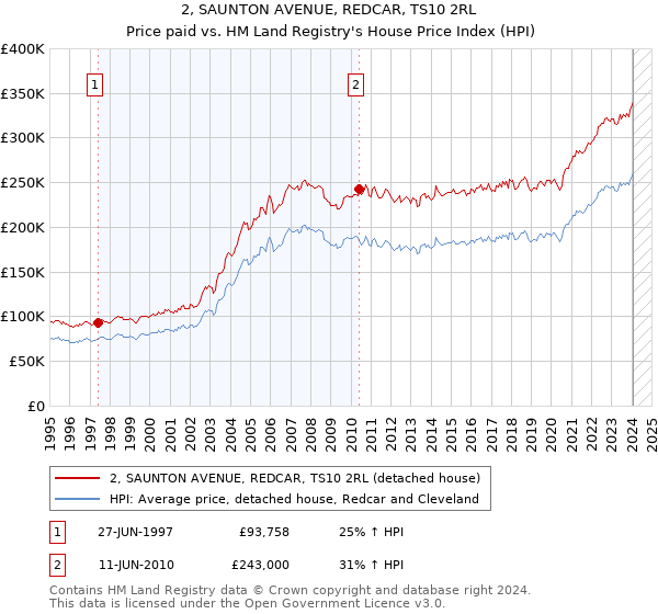 2, SAUNTON AVENUE, REDCAR, TS10 2RL: Price paid vs HM Land Registry's House Price Index