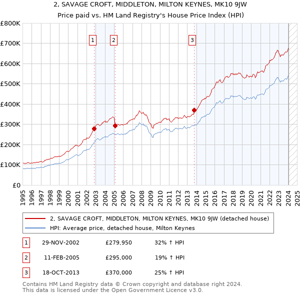 2, SAVAGE CROFT, MIDDLETON, MILTON KEYNES, MK10 9JW: Price paid vs HM Land Registry's House Price Index