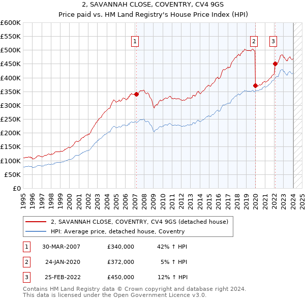 2, SAVANNAH CLOSE, COVENTRY, CV4 9GS: Price paid vs HM Land Registry's House Price Index