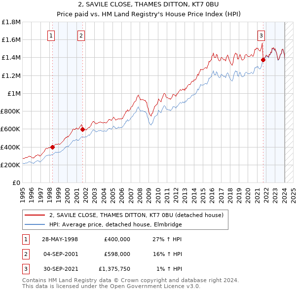 2, SAVILE CLOSE, THAMES DITTON, KT7 0BU: Price paid vs HM Land Registry's House Price Index
