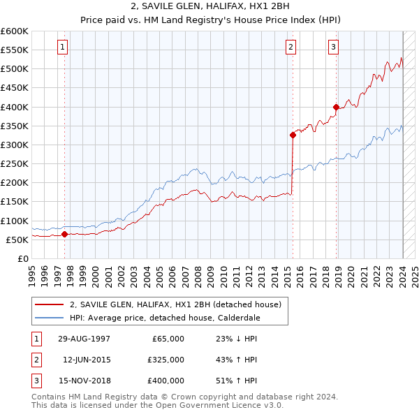 2, SAVILE GLEN, HALIFAX, HX1 2BH: Price paid vs HM Land Registry's House Price Index