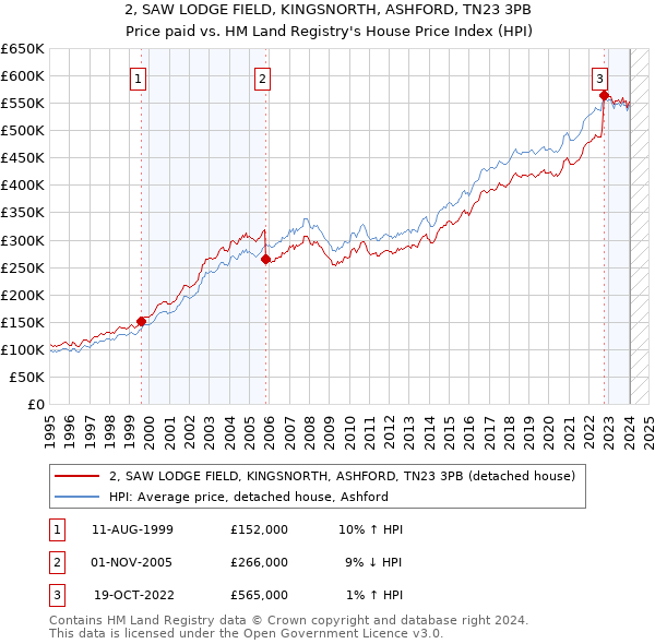 2, SAW LODGE FIELD, KINGSNORTH, ASHFORD, TN23 3PB: Price paid vs HM Land Registry's House Price Index