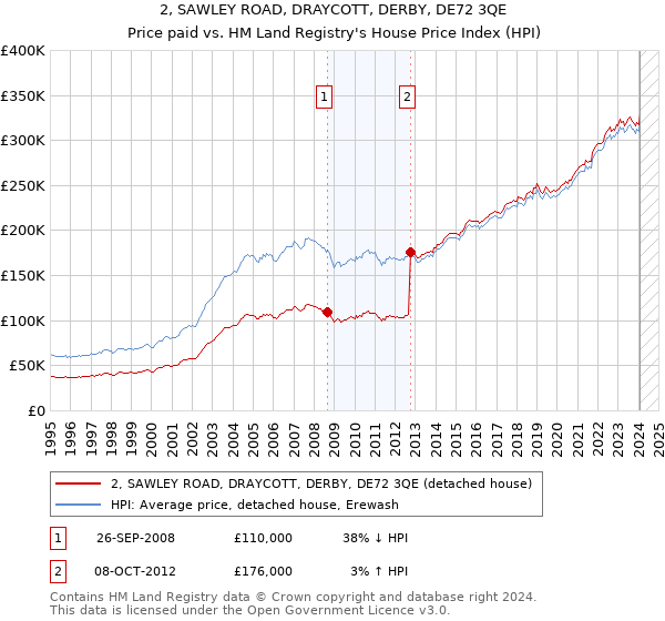 2, SAWLEY ROAD, DRAYCOTT, DERBY, DE72 3QE: Price paid vs HM Land Registry's House Price Index