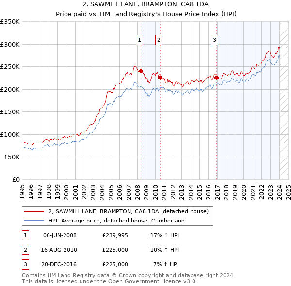 2, SAWMILL LANE, BRAMPTON, CA8 1DA: Price paid vs HM Land Registry's House Price Index