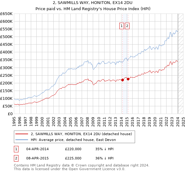 2, SAWMILLS WAY, HONITON, EX14 2DU: Price paid vs HM Land Registry's House Price Index