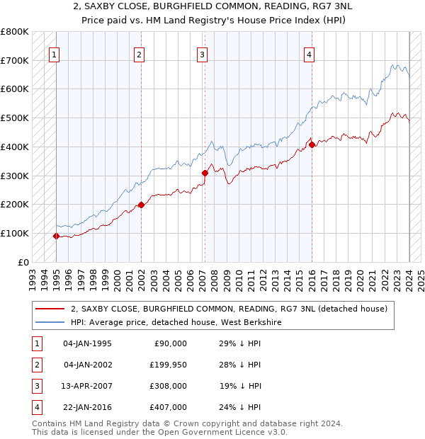 2, SAXBY CLOSE, BURGHFIELD COMMON, READING, RG7 3NL: Price paid vs HM Land Registry's House Price Index