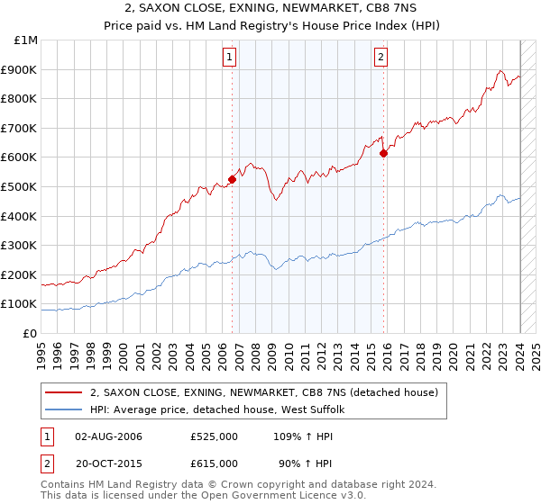 2, SAXON CLOSE, EXNING, NEWMARKET, CB8 7NS: Price paid vs HM Land Registry's House Price Index