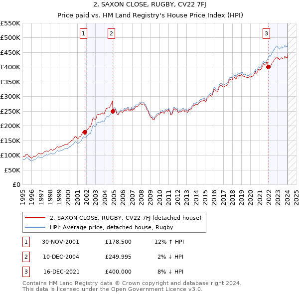 2, SAXON CLOSE, RUGBY, CV22 7FJ: Price paid vs HM Land Registry's House Price Index