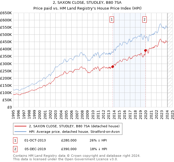 2, SAXON CLOSE, STUDLEY, B80 7SA: Price paid vs HM Land Registry's House Price Index