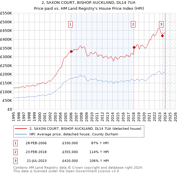2, SAXON COURT, BISHOP AUCKLAND, DL14 7UA: Price paid vs HM Land Registry's House Price Index