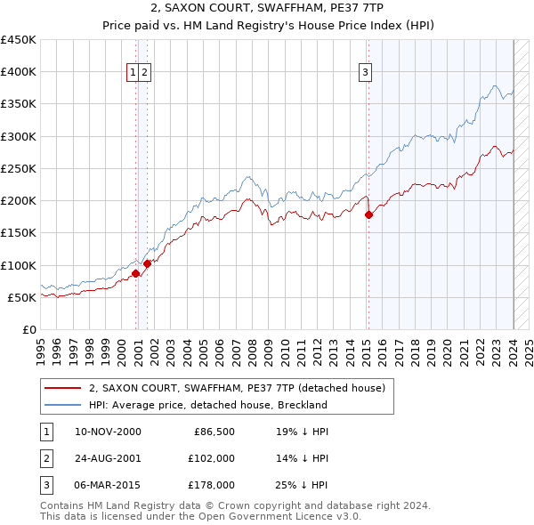 2, SAXON COURT, SWAFFHAM, PE37 7TP: Price paid vs HM Land Registry's House Price Index