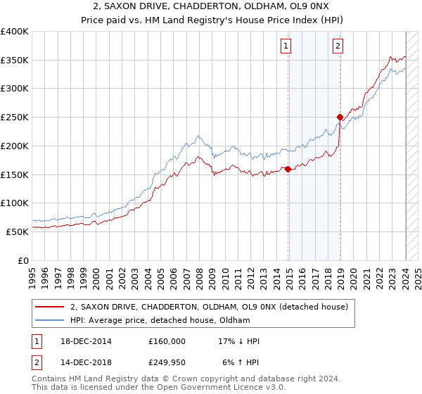 2, SAXON DRIVE, CHADDERTON, OLDHAM, OL9 0NX: Price paid vs HM Land Registry's House Price Index