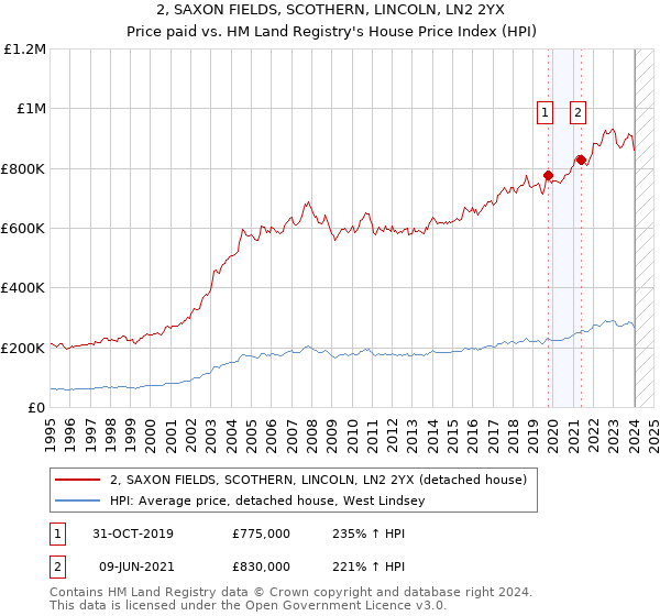 2, SAXON FIELDS, SCOTHERN, LINCOLN, LN2 2YX: Price paid vs HM Land Registry's House Price Index