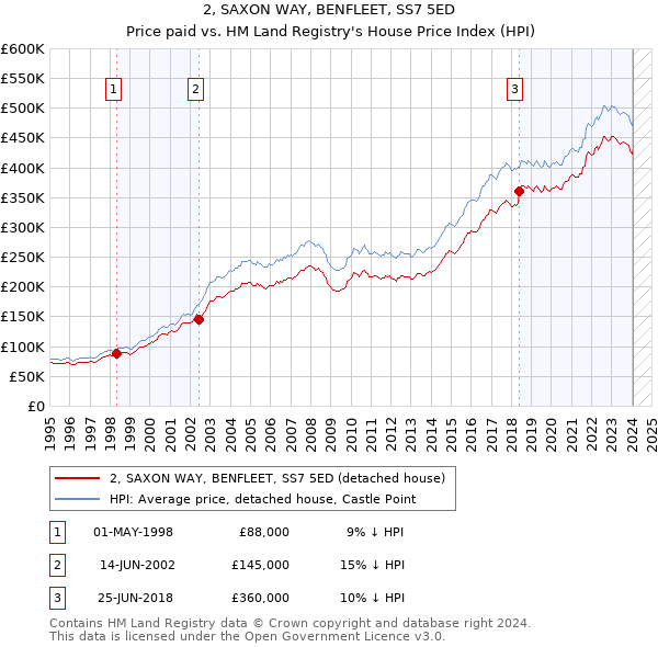 2, SAXON WAY, BENFLEET, SS7 5ED: Price paid vs HM Land Registry's House Price Index