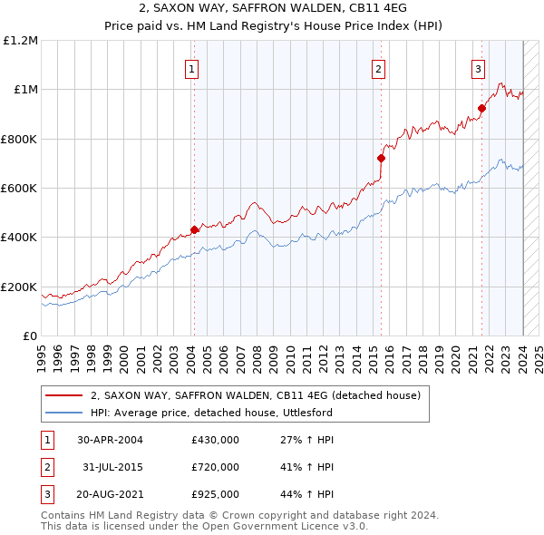 2, SAXON WAY, SAFFRON WALDEN, CB11 4EG: Price paid vs HM Land Registry's House Price Index