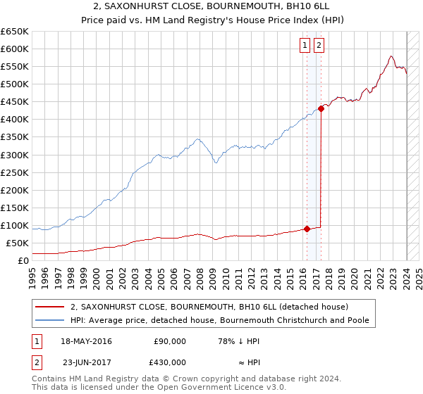 2, SAXONHURST CLOSE, BOURNEMOUTH, BH10 6LL: Price paid vs HM Land Registry's House Price Index