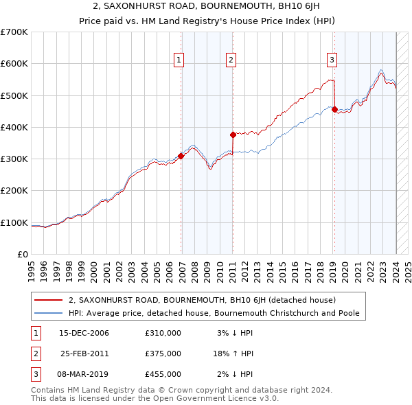 2, SAXONHURST ROAD, BOURNEMOUTH, BH10 6JH: Price paid vs HM Land Registry's House Price Index