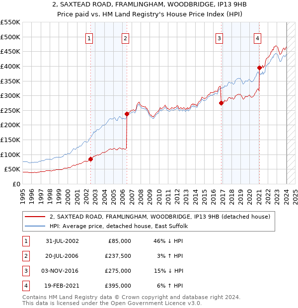 2, SAXTEAD ROAD, FRAMLINGHAM, WOODBRIDGE, IP13 9HB: Price paid vs HM Land Registry's House Price Index