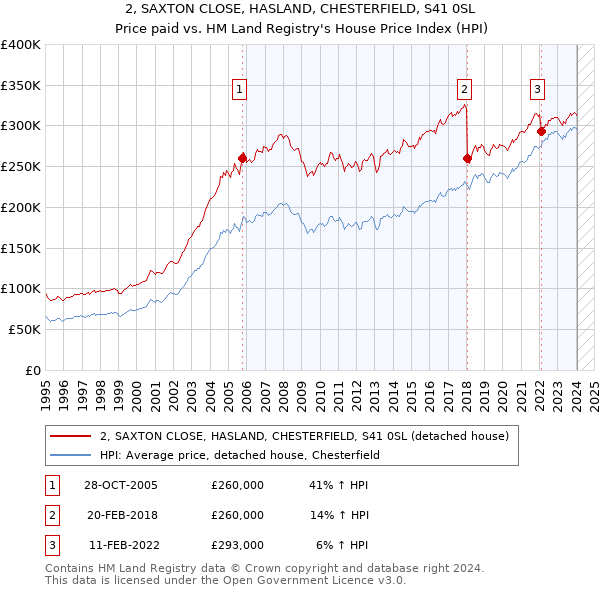 2, SAXTON CLOSE, HASLAND, CHESTERFIELD, S41 0SL: Price paid vs HM Land Registry's House Price Index
