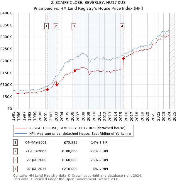 2, SCAIFE CLOSE, BEVERLEY, HU17 0US: Price paid vs HM Land Registry's House Price Index