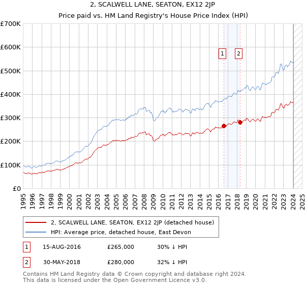 2, SCALWELL LANE, SEATON, EX12 2JP: Price paid vs HM Land Registry's House Price Index