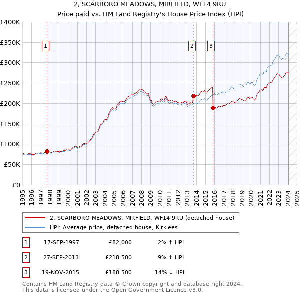 2, SCARBORO MEADOWS, MIRFIELD, WF14 9RU: Price paid vs HM Land Registry's House Price Index