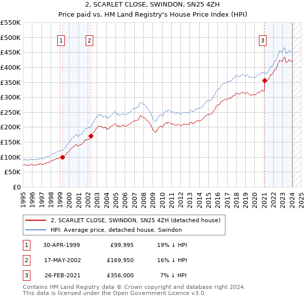 2, SCARLET CLOSE, SWINDON, SN25 4ZH: Price paid vs HM Land Registry's House Price Index