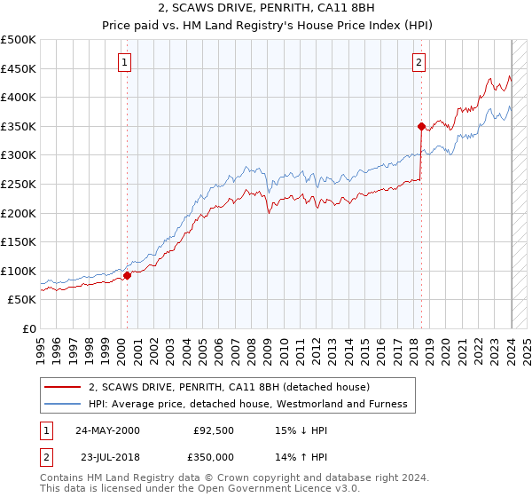 2, SCAWS DRIVE, PENRITH, CA11 8BH: Price paid vs HM Land Registry's House Price Index