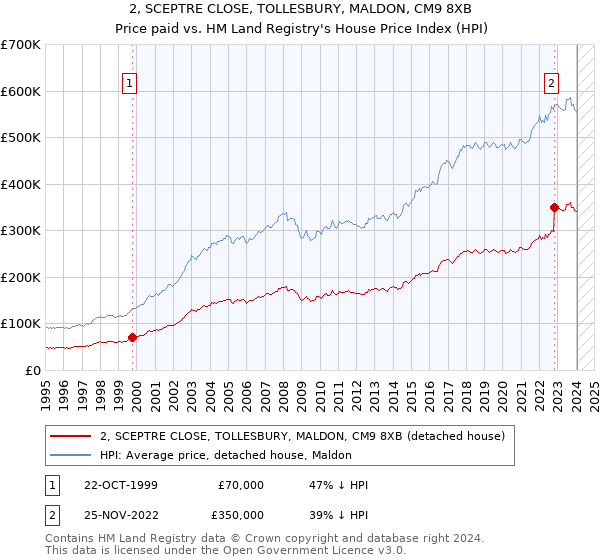 2, SCEPTRE CLOSE, TOLLESBURY, MALDON, CM9 8XB: Price paid vs HM Land Registry's House Price Index