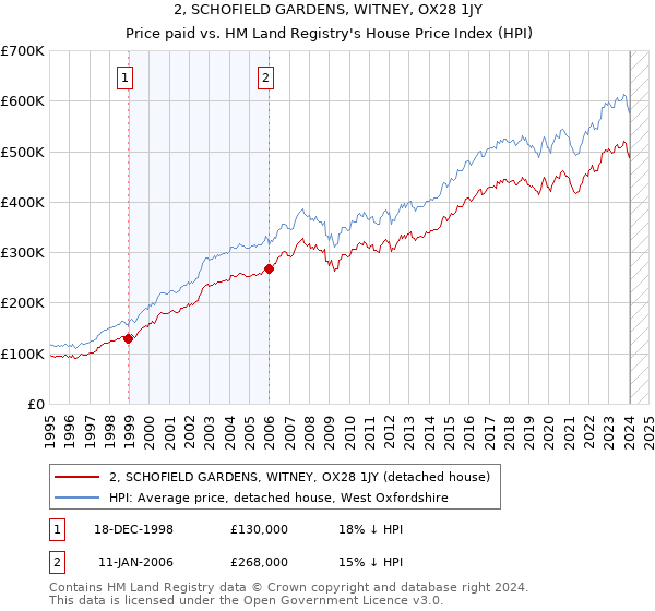 2, SCHOFIELD GARDENS, WITNEY, OX28 1JY: Price paid vs HM Land Registry's House Price Index
