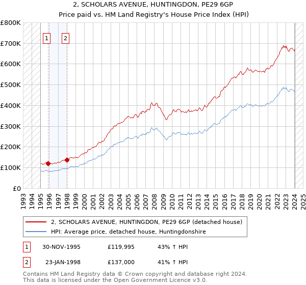 2, SCHOLARS AVENUE, HUNTINGDON, PE29 6GP: Price paid vs HM Land Registry's House Price Index