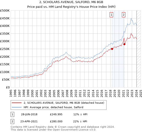 2, SCHOLARS AVENUE, SALFORD, M6 8GB: Price paid vs HM Land Registry's House Price Index