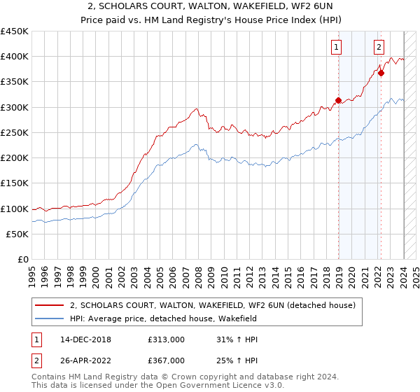 2, SCHOLARS COURT, WALTON, WAKEFIELD, WF2 6UN: Price paid vs HM Land Registry's House Price Index