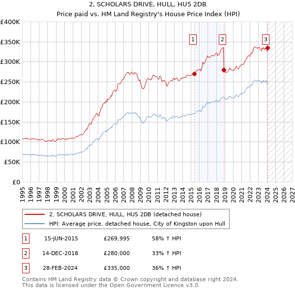 2, SCHOLARS DRIVE, HULL, HU5 2DB: Price paid vs HM Land Registry's House Price Index