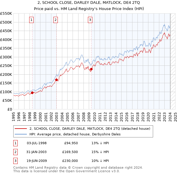 2, SCHOOL CLOSE, DARLEY DALE, MATLOCK, DE4 2TQ: Price paid vs HM Land Registry's House Price Index