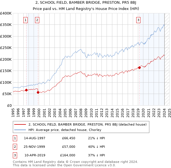 2, SCHOOL FIELD, BAMBER BRIDGE, PRESTON, PR5 8BJ: Price paid vs HM Land Registry's House Price Index