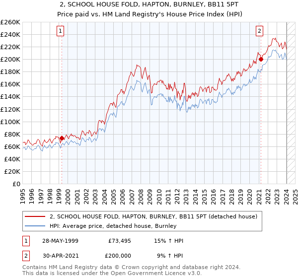 2, SCHOOL HOUSE FOLD, HAPTON, BURNLEY, BB11 5PT: Price paid vs HM Land Registry's House Price Index
