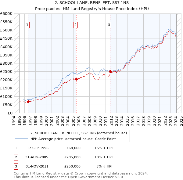 2, SCHOOL LANE, BENFLEET, SS7 1NS: Price paid vs HM Land Registry's House Price Index
