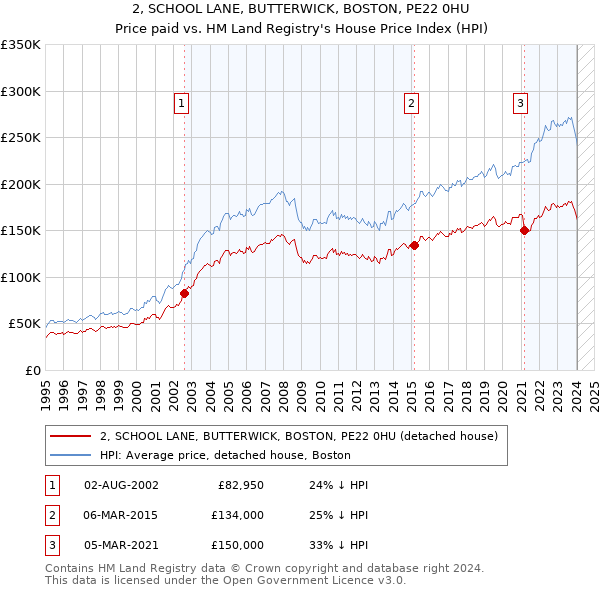 2, SCHOOL LANE, BUTTERWICK, BOSTON, PE22 0HU: Price paid vs HM Land Registry's House Price Index