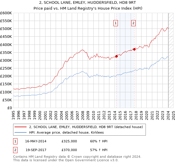 2, SCHOOL LANE, EMLEY, HUDDERSFIELD, HD8 9RT: Price paid vs HM Land Registry's House Price Index