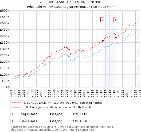 2, SCHOOL LANE, HARLESTON, IP20 9HG: Price paid vs HM Land Registry's House Price Index