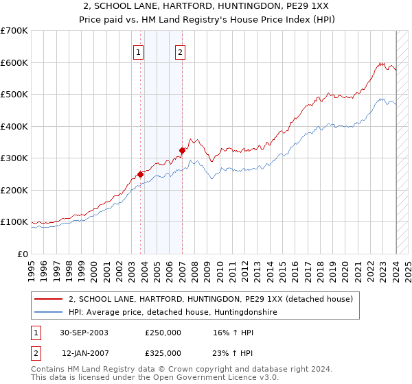 2, SCHOOL LANE, HARTFORD, HUNTINGDON, PE29 1XX: Price paid vs HM Land Registry's House Price Index