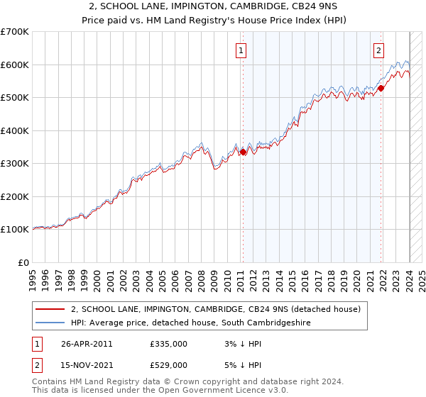 2, SCHOOL LANE, IMPINGTON, CAMBRIDGE, CB24 9NS: Price paid vs HM Land Registry's House Price Index