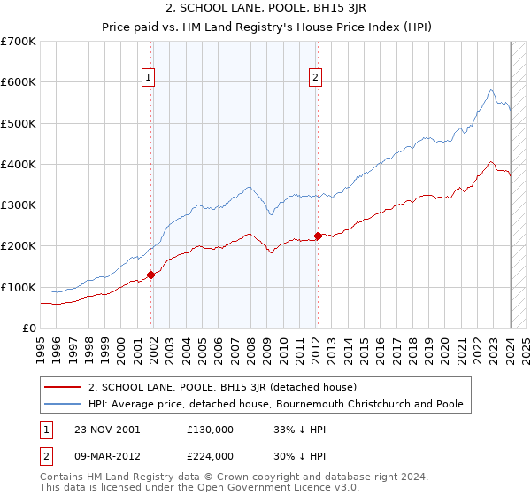 2, SCHOOL LANE, POOLE, BH15 3JR: Price paid vs HM Land Registry's House Price Index