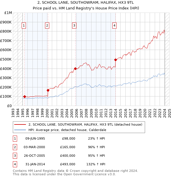 2, SCHOOL LANE, SOUTHOWRAM, HALIFAX, HX3 9TL: Price paid vs HM Land Registry's House Price Index