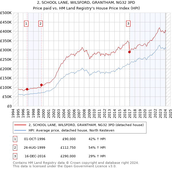 2, SCHOOL LANE, WILSFORD, GRANTHAM, NG32 3PD: Price paid vs HM Land Registry's House Price Index