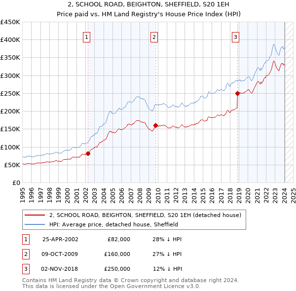2, SCHOOL ROAD, BEIGHTON, SHEFFIELD, S20 1EH: Price paid vs HM Land Registry's House Price Index