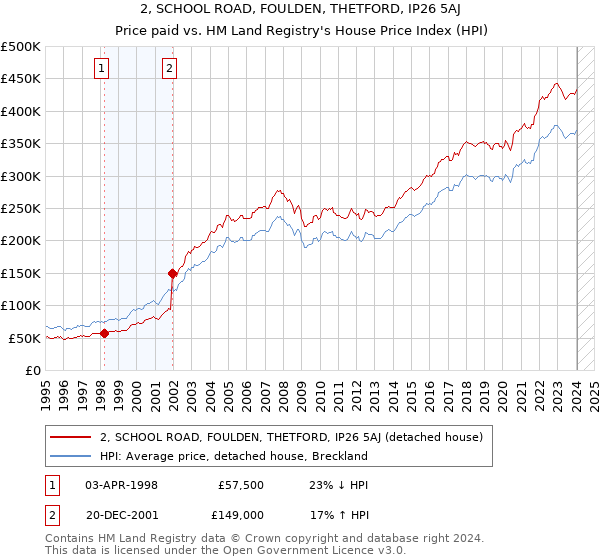 2, SCHOOL ROAD, FOULDEN, THETFORD, IP26 5AJ: Price paid vs HM Land Registry's House Price Index