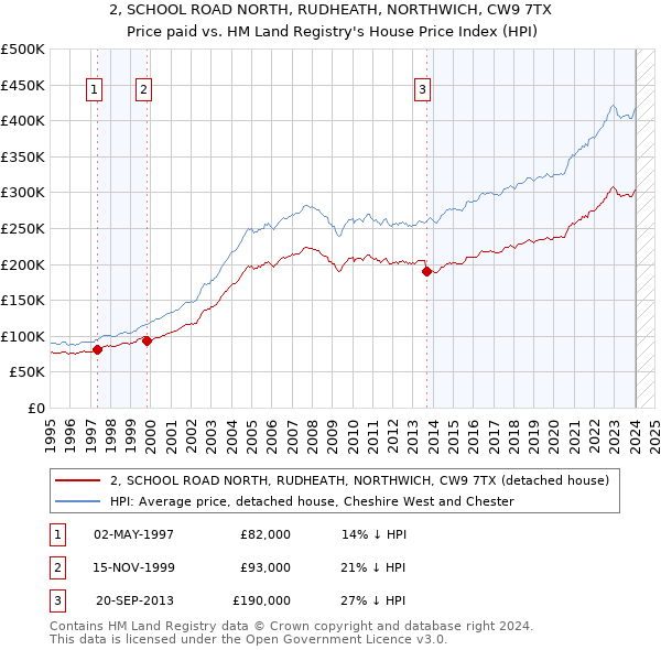 2, SCHOOL ROAD NORTH, RUDHEATH, NORTHWICH, CW9 7TX: Price paid vs HM Land Registry's House Price Index